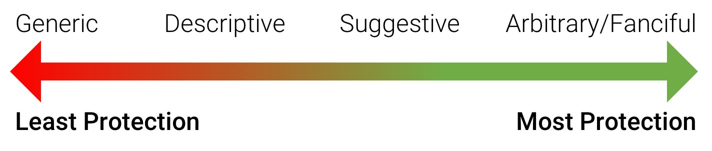 Spectrum for word marks. Arbitrary or fanciful word marks would receive the highest protection, while generic word marks would receive none. Word marks that are suggestive or descriptive lie in the middle of spectrum.